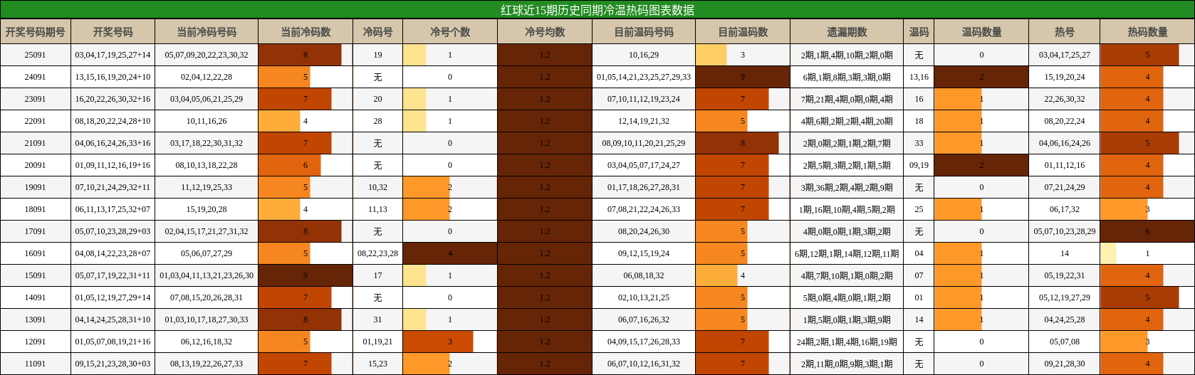 冷温热码分析