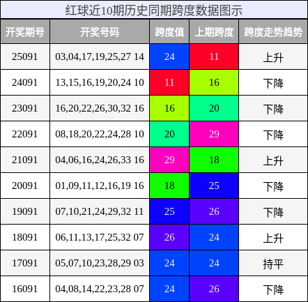 跨度分析