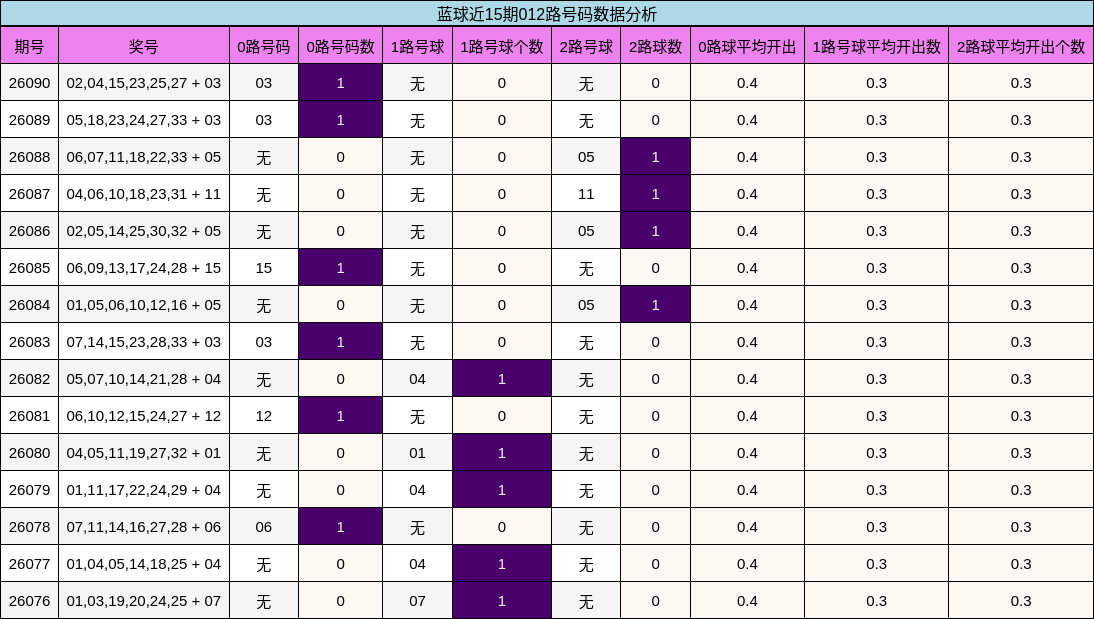 蓝球近15期012路号码数据分析