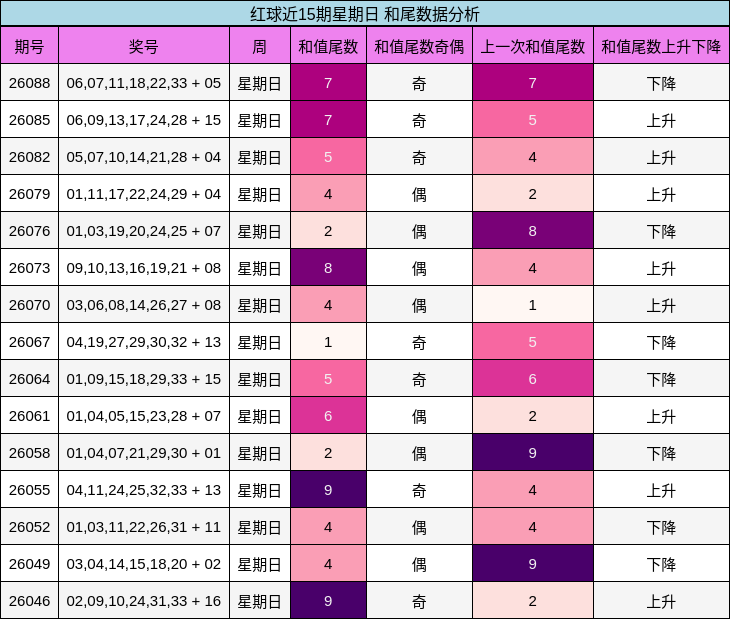 红球近15期星期日 和尾数据分析