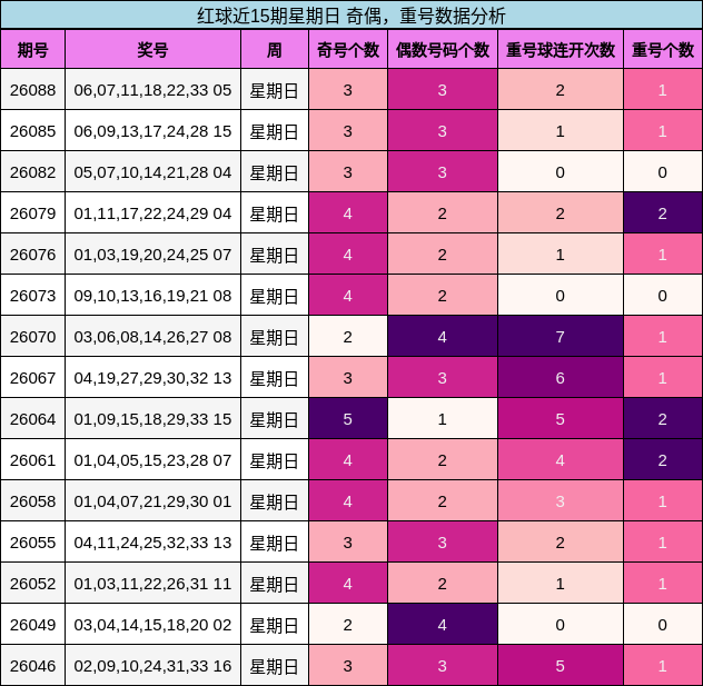 红球近15期星期日 奇偶，重号数据分析