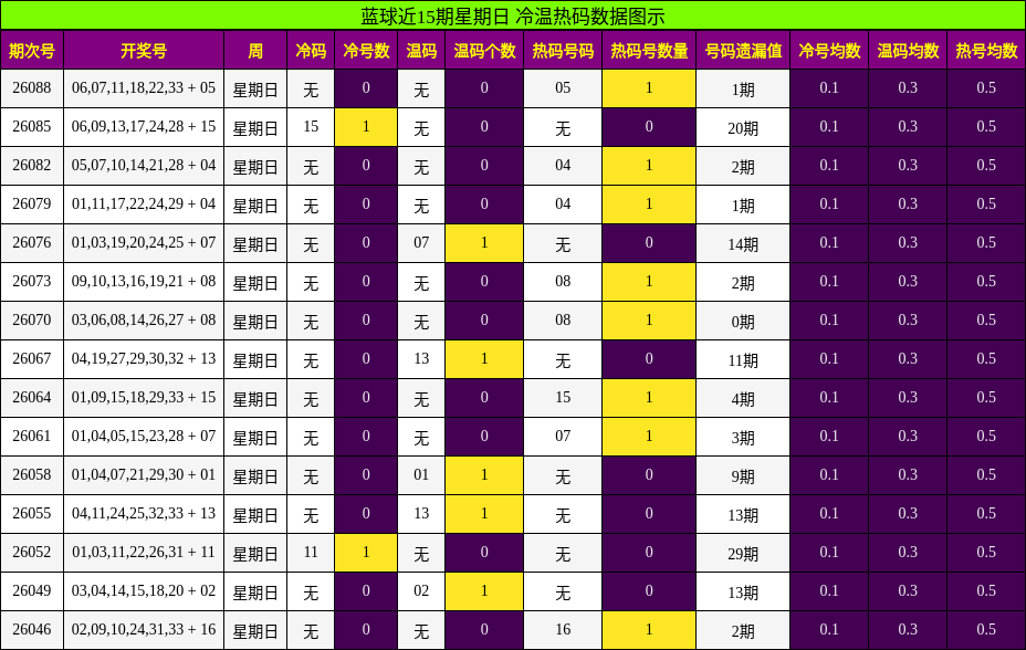 蓝球冷温热码分析