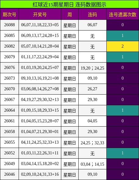红球连码分析