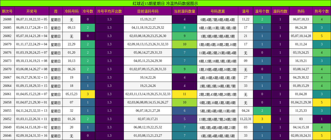 红球冷温热码分析