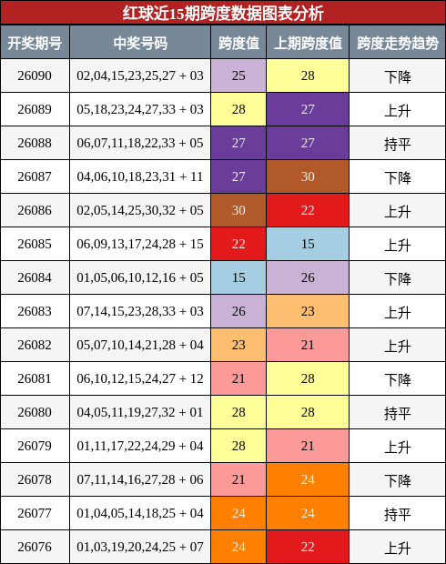 红球近15期跨度数据图表分析