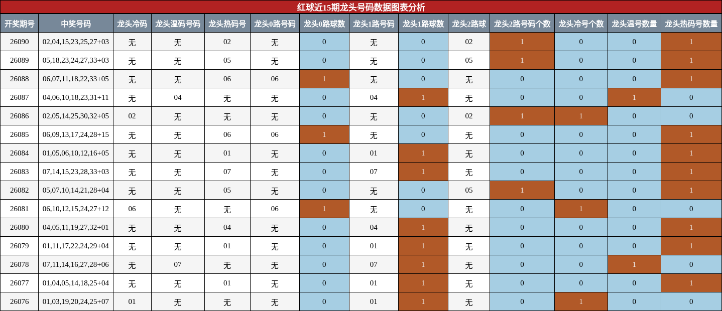 红球近15期龙头号码数据图表分析