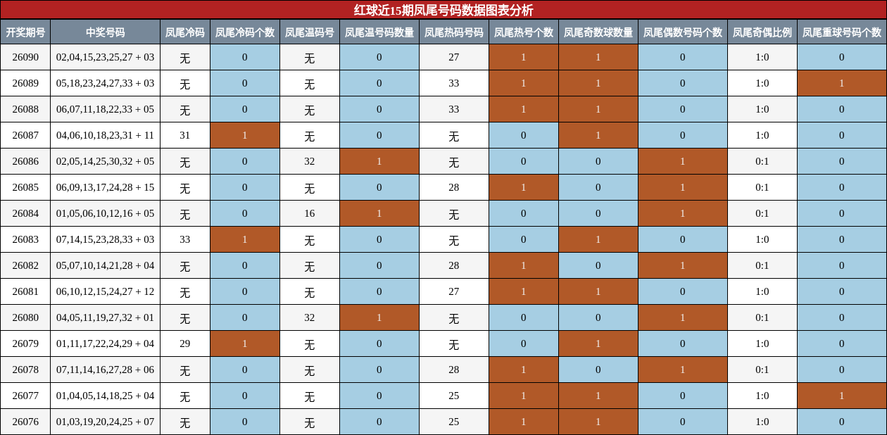 红球近15期凤尾号码数据图表分析