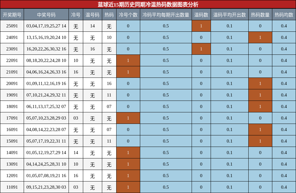 蓝球近15期历史同期冷温热码数据图表分析