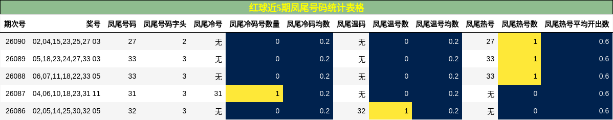 红球近5期凤尾号码统计表格