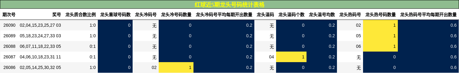 红球近5期龙头号码统计表格