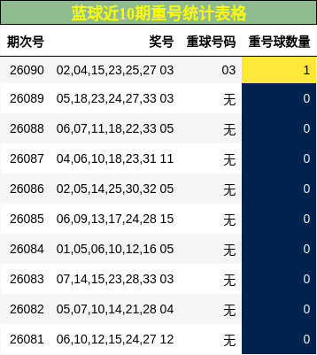 蓝球近10期重号统计表格
