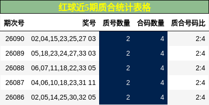 红球近5期质合统计表格