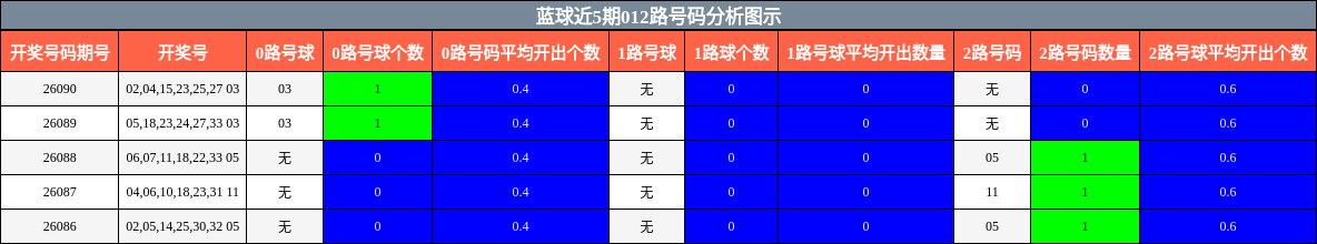 蓝球近5期012路号码分析图示