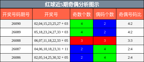红球近5期奇偶分析图示