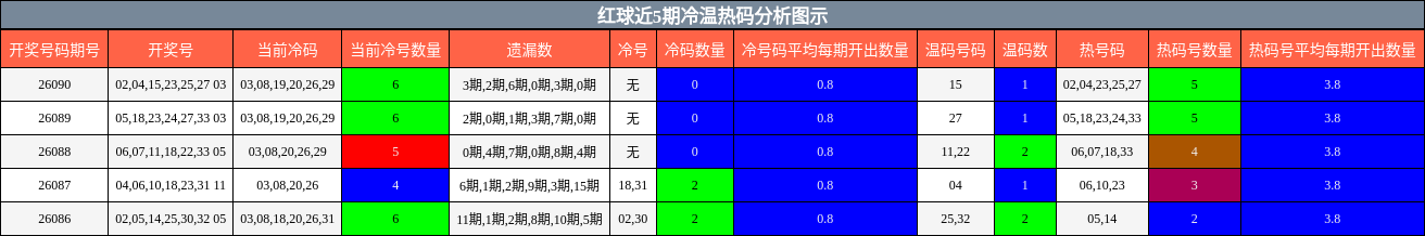 红球近5期冷温热码分析图示
