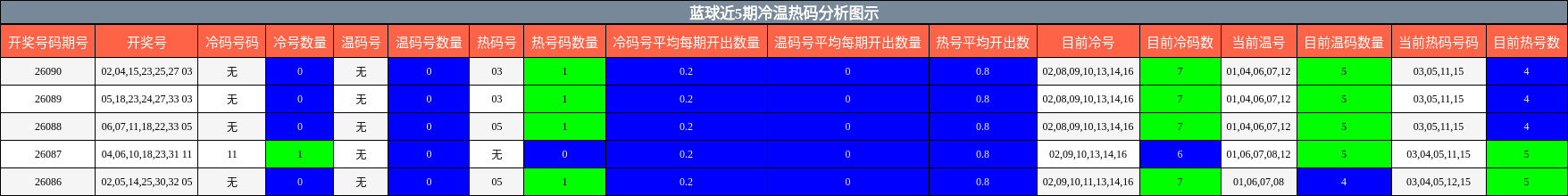 蓝球近5期冷温热码分析图示
