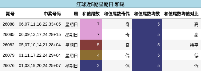 红球近5期星期日 和尾