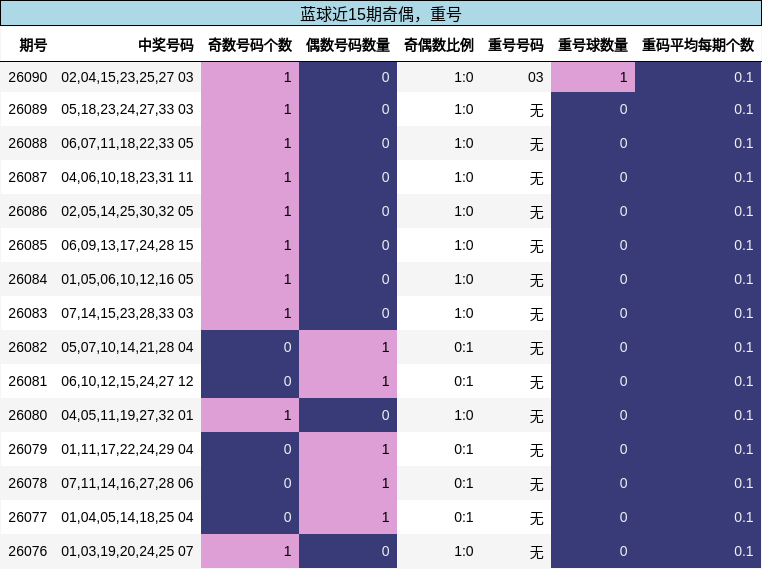 蓝球近15期奇偶,重号