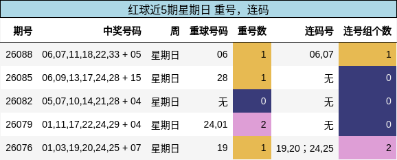 红球近5期星期日 重号,连码