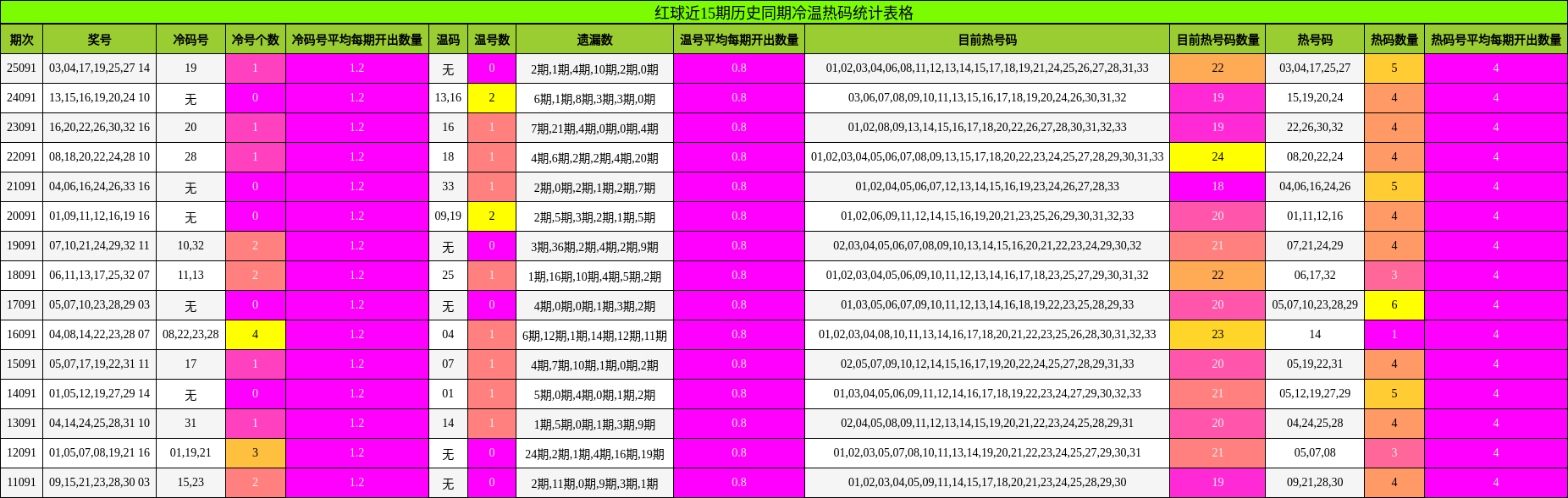 冷温热码分析