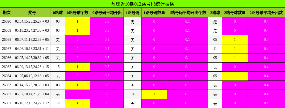 012路号码分析