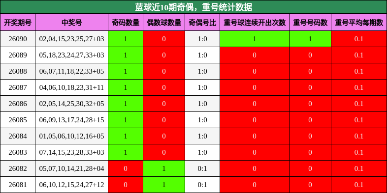 奇偶分析，重号分析