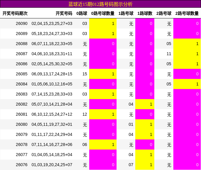 蓝球近15期012路号码图示分析