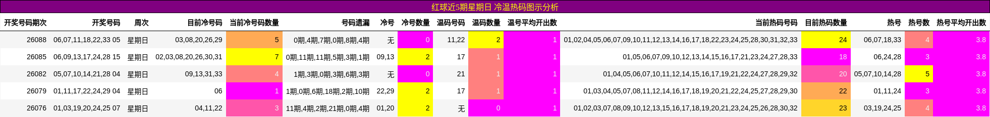 红球近5期星期日 冷温热码图示分析