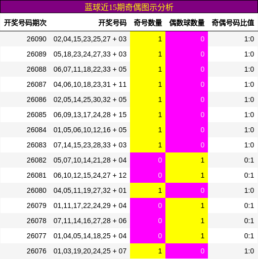 蓝球近15期奇偶图示分析