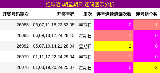 红球近5期星期日 连码图示分析