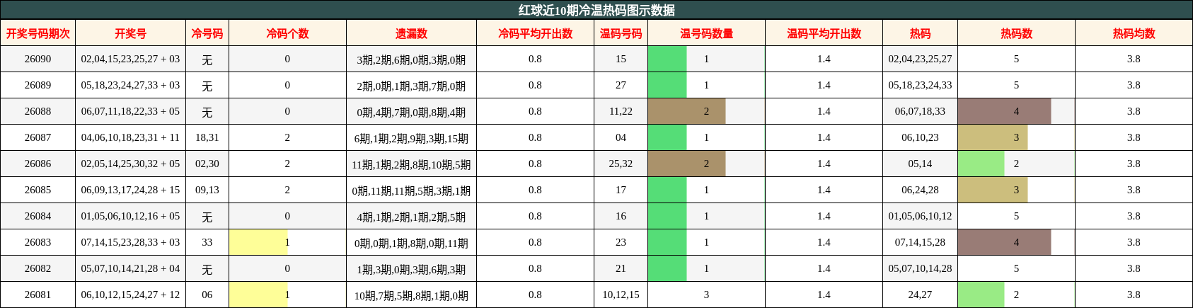 红球近10期冷温热码图示数据