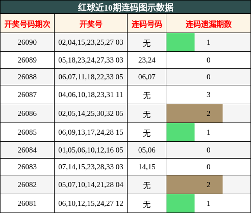 红球近10期连码图示数据