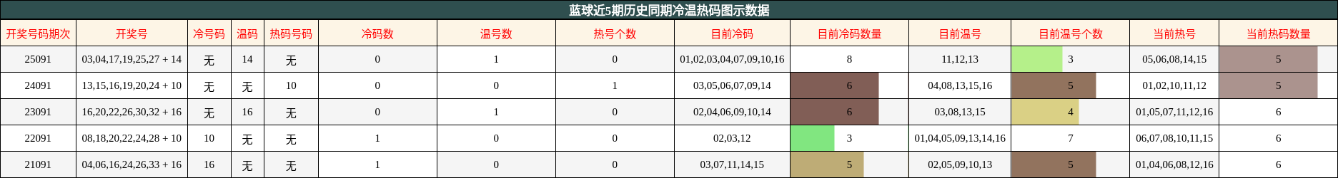蓝球近5期历史同期冷温热码图示数据
