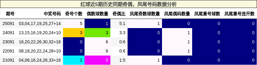 红球近5期历史同期奇偶，凤尾号码数据分析