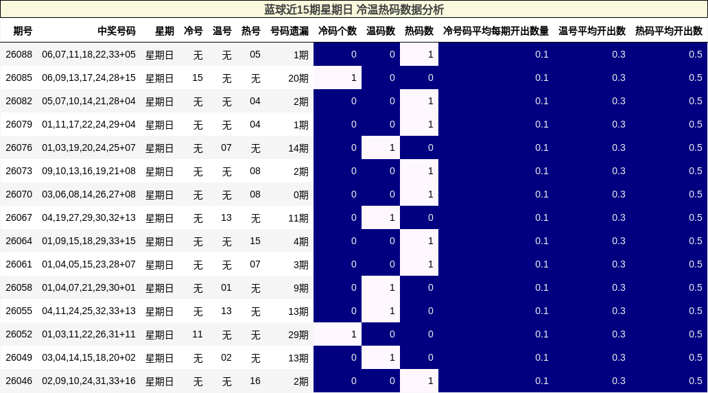 蓝球近15期星期日 冷温热码数据分析