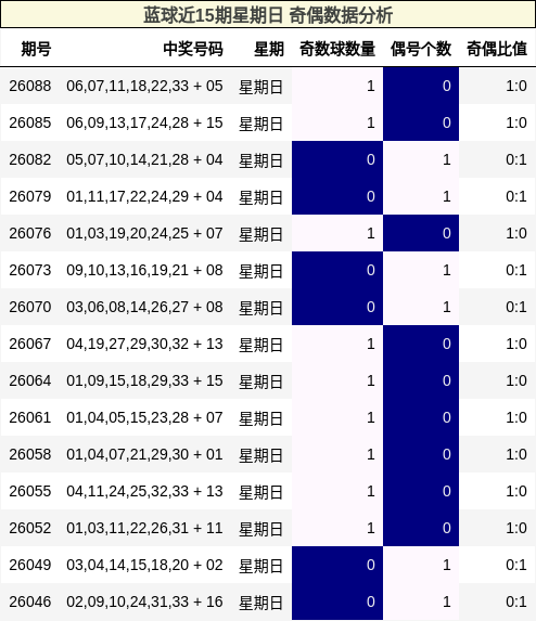 蓝球近15期星期日 奇偶数据分析