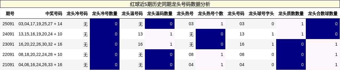红球近5期历史同期龙头号码数据分析