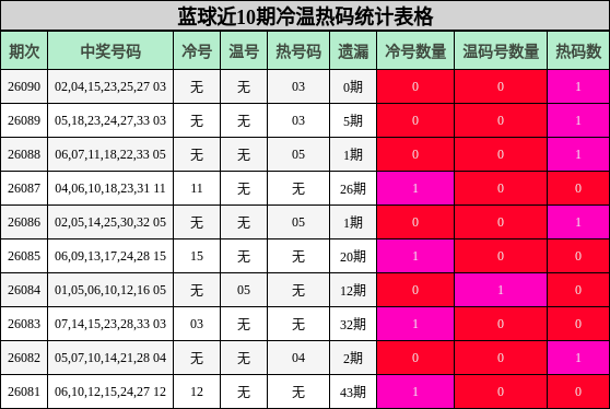 蓝球近10期冷温热码统计表格