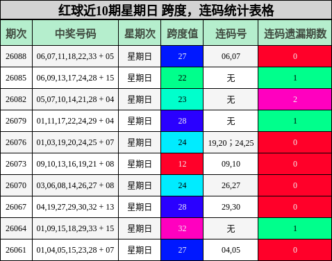 红球近10期星期日 跨度,连码统计表格