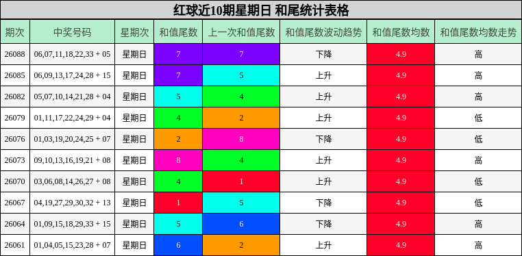 红球近10期星期日 和尾统计表格