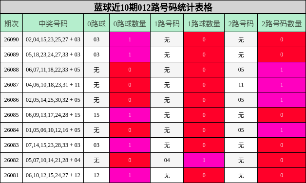 蓝球近10期012路号码统计表格