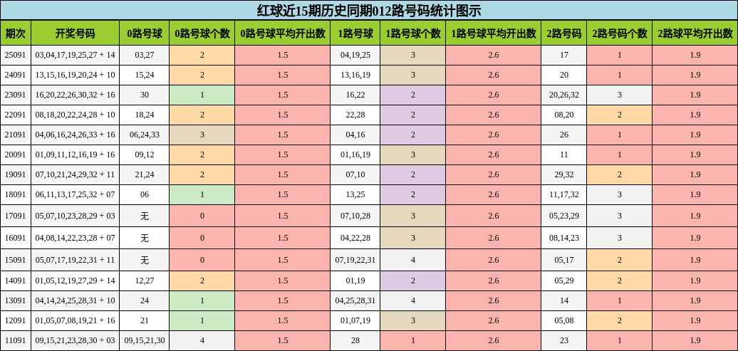 012路号码分析
