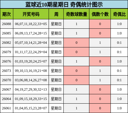 奇偶分析