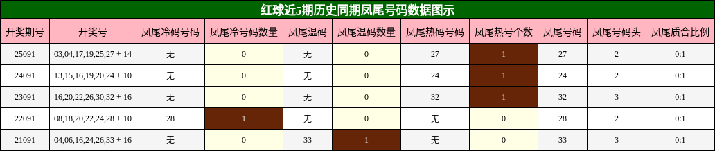 凤尾号码分析