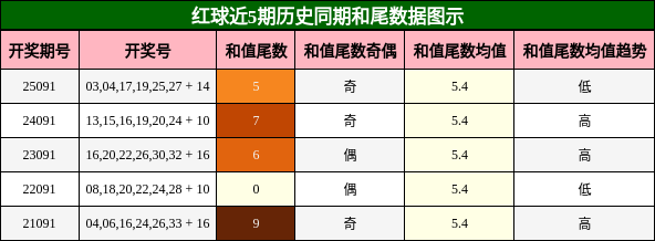 和尾分析