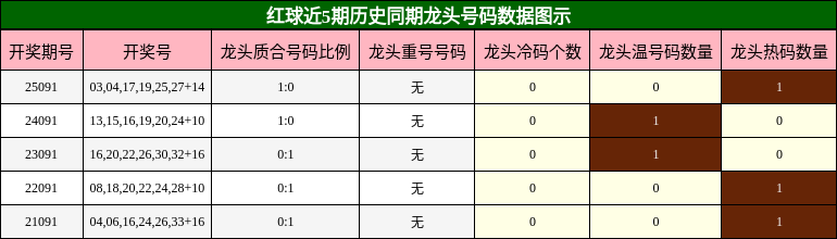 龙头号码分析