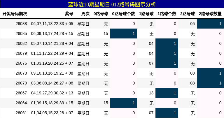 蓝球近10期星期日 012路号码图示分析