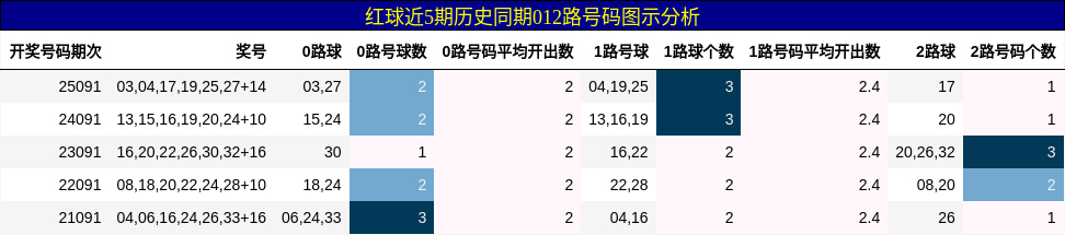 红球近5期历史同期012路号码图示分析