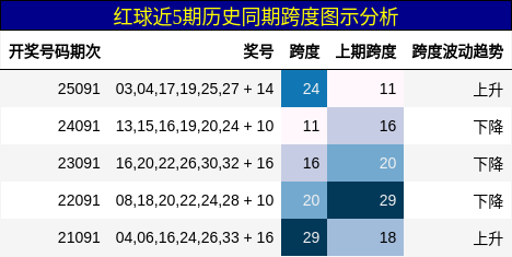 红球近5期历史同期跨度图示分析