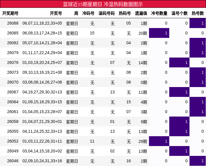 蓝球近15期星期日 冷温热码数据图示